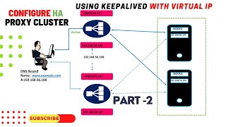 how to setup haproxy with keepalived on centos Configure Highly Available HAProxy with Keepalived [upl. by Adil]