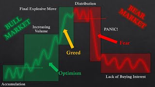 The ULTIMATE Beginners Guide to the DOW THEORY [upl. by Flanders]