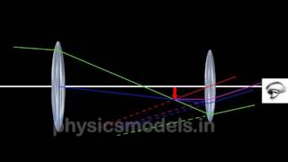 Physics Made Easy Ray diagrams Physics  Optical InstrumentsAstronomical Telescope [upl. by Assyn655]