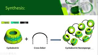 Preparation and characterization of cyclodextrin nanosponges [upl. by Ardnahsal]