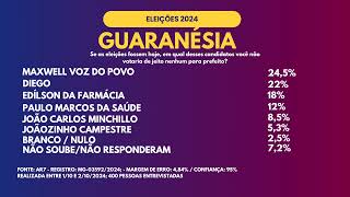 Veja a pesquisa de intenção de votos em Guaranésia [upl. by Beuthel913]