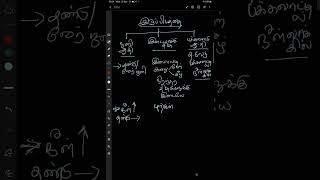 2 types of meristem in tamil [upl. by Seroka]