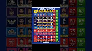 ipl retention player 2025 for all team 🔥💯 [upl. by Nic]