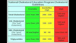 Cholesterol Normal Range ChartLDLHDLTotal Cholesterol Triglycerides Borderline DesirableHigh [upl. by Rick]