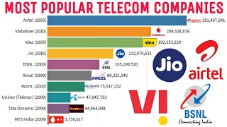 Most Popular Telecom Companies in India 20092020 [upl. by Hayikat161]