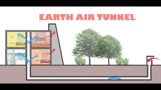 EARTH AIR TUNNEL  HOW IT WORKS  passive cooling technique [upl. by Knitter]