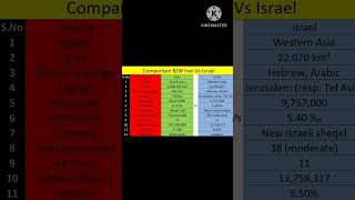 Iran 🇮🇷 vs Israel 🇮🇱 comparison [upl. by Enoj]