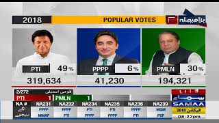 Popular Votes  Election Pakistan 2018 [upl. by Andrea830]