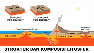 Perkembangan Struktur Dinamika Litosfer [upl. by Freedman]