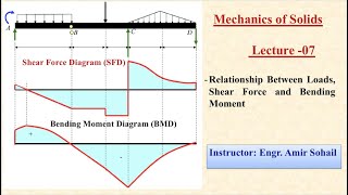 Relationship bw Load Shear Force and Bending Moment I Lecture 07 I Mechanics of SolidsMaterials [upl. by Mattheus389]