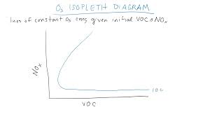 Tropospheric ozone chemistry part 2 [upl. by Worlock638]