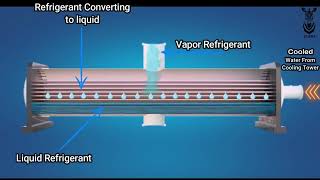 What is Condenser  English  Animation  HVAC  Chiller [upl. by Stutsman750]