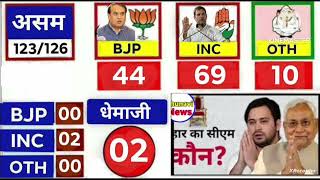 Assam Exit Poll 2026  Assam Assembly Election 2026 Opinion Poll  BJP CONG AIUDF breaking news [upl. by Joella116]