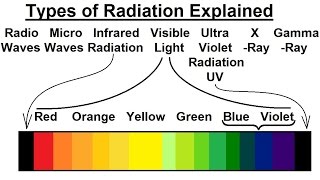 Astronomy  Ch 5 Light amp EampM Radiation 1 of 30 Types of Radiation [upl. by Ardnasela]