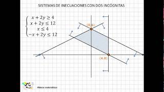 17 Sistemas de inecuaciones lineales con 2 incógnitas II [upl. by Adaven]