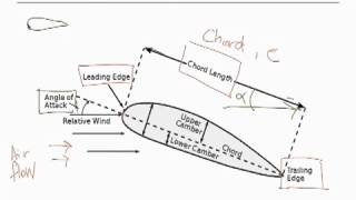 How to design an aircraft  Learn aerodynamics  Airfoil nomenclature and its aerodynamcis [upl. by Libenson]