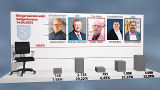 PUNKTum Oberbürgermeisterwahl in Sangerhausen [upl. by Yruama381]