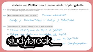 Vorteile von Plattformen Lineare Wertschöpfungskette  Enterprise Transformation [upl. by Irrek]