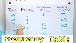 Understand Frequency Tables Cumulative amp Relative Frequency in Statistics  773 [upl. by Kenzi71]