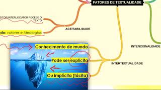 Fatores de textualidade Intencionalidade Informatividade Aceitabilidade Intertextualidade etc [upl. by Sosna]