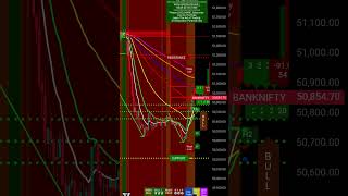 banknifty supportandresistance trading trader technicalanalysis [upl. by Helban]