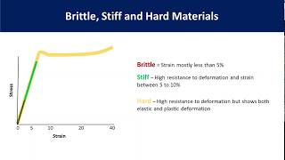 Mechanical Properties of Polymer and the StressStrain Curve Tensile Testing [upl. by Selene]