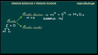 ÓXIDOS BÁSICOS Y ÓXIDOS ÁCIDOS [upl. by Eradis]