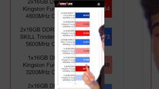 DDR4 vs DDR5 [upl. by Nadabas]