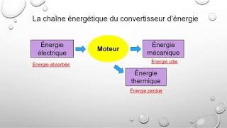 Rendement dun moteur électrique [upl. by Valerie594]