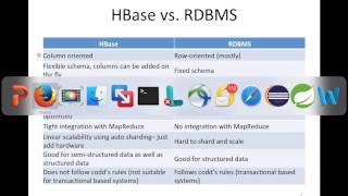 Setup HBase Introduction and Architecture [upl. by Swiercz]