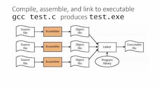 Compiling assembling and linking [upl. by Nonac500]