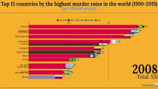 Countries with the Highest Murder Rate 1990  2019 🔫🔫🔫 [upl. by Ifen]