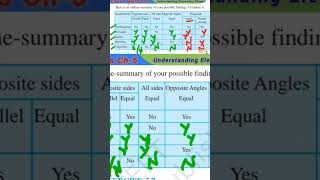 Properties of quadrilaterals quadrilateral quadrilateralsclass6 ncertadhyan class6 shorts [upl. by Acilef]