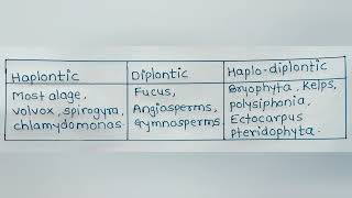 Examples of Haplontic Vs Diplontic Vs Haplodiplontic life cycle [upl. by Ollie]