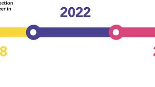 Pancreatic Cancer UK research timeline [upl. by Kered558]