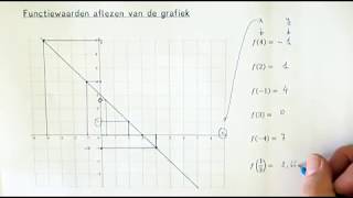 Functiewaarden aflezen van de grafiek [upl. by Obed299]