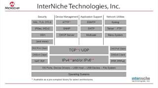 MPLAB® Harmony ThirdParty Partners – InterNiche TCPIP Stack [upl. by Ainival]