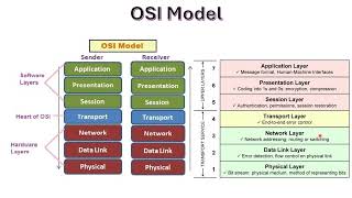 OSI Model Open system Interconnection Model [upl. by Aminta]