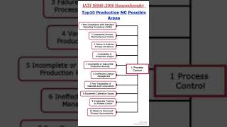 IATF 169492016 Audit NC Production 1 [upl. by Kessel520]