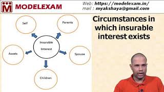 Insurance  Principle of Insurable Interest [upl. by Narrad]