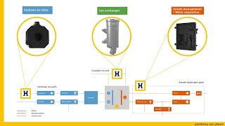 Fuel Cell Cathode air filter amp anode management  EN [upl. by Elohcin821]