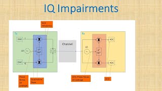 Imperfections in an OFDM System  IQ Impairments [upl. by Ojeillib]