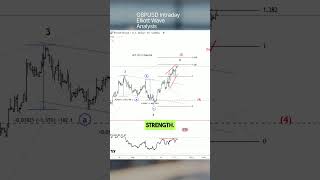 Cable Rises as Expected Elliott Wave Analysis cable gbpusd elliottwave [upl. by Dumas]