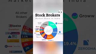 Stock Brokers Market Share in India stockmarket shorts viralytshortsstocksbroker share india [upl. by Dori]