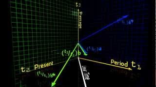 The BIG Picture Three Dimensional Time Applied to Minkowski Diagram [upl. by Anaehs814]