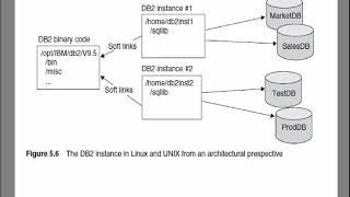 How To Create Instance In DB2 [upl. by Trebleht]