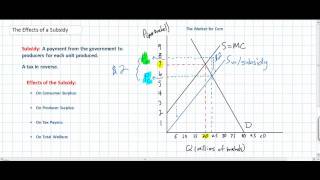 The Effects of a Per Unit Subsidy [upl. by Pomfrey273]