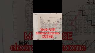 How to name cations ions cations chemistrylessons chemistry chemistrytutorial atoms [upl. by Suruat553]