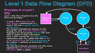 Level 1 Data Flow Diagram DFD [upl. by Annid]