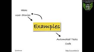 2 What are BDD Three Amigos Approach BDD Testing [upl. by Ardnuhsor309]